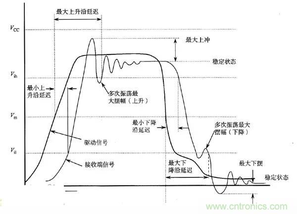 求助——反射、串擾、抖動后，我的信號變成什么鬼？