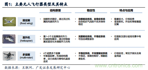 中國(guó)小型無人機(jī)發(fā)展現(xiàn)狀及發(fā)展前景分析