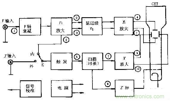 化繁為簡(jiǎn)，結(jié)合實(shí)際解析示波器的原理及基本組成