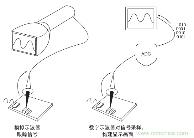 示波器的分類簡(jiǎn)介都在這里，趕緊收藏吧！