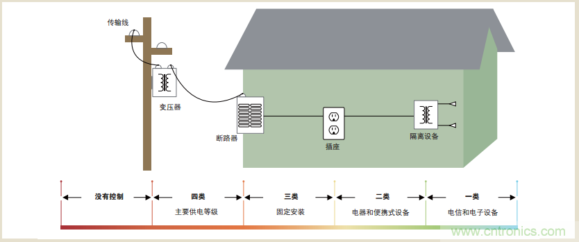 浮地測量和隔離輸入示波器設(shè)計指南