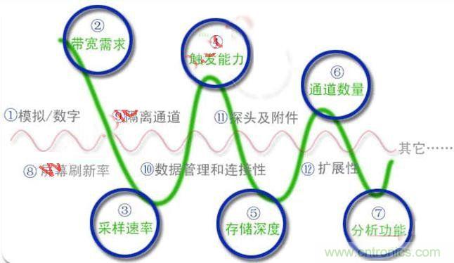 不會(huì)選示波器的都往這兒瞅，如何選擇合適的示波器