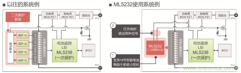 ROHM旗下LAPIS Semiconductor開發(fā)出業(yè)界最多※支持多達14節(jié)串聯(lián)電池的 鋰電池二次保護LSI“ML5232”