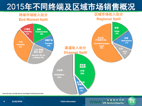 安森美汽車電子龐大銷售市場帶動半導(dǎo)體行業(yè)需求與日俱增