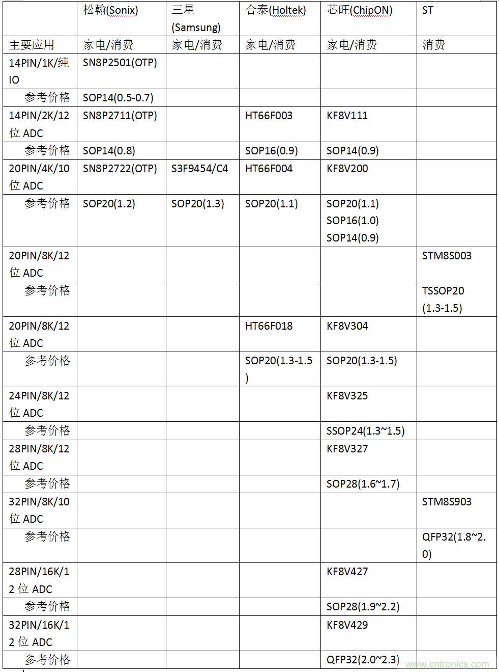 五大主流單片機橫測，看哪款才是你的菜？