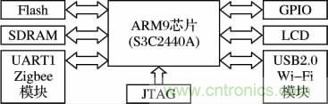 基于嵌入式的無線智能家居網(wǎng)關(guān)設(shè)計方案