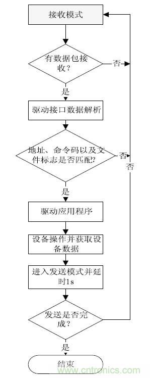 智能家居無線網(wǎng)絡(luò)通訊協(xié)議設(shè)計(jì)