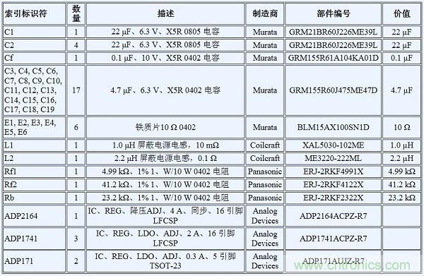 如何利用開關(guān)穩(wěn)壓器為GSPS ADC 供電