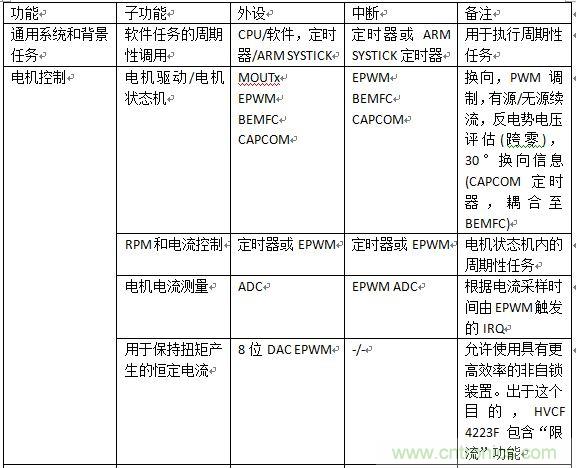 如何將您的應用合算地過渡到無刷直流電機