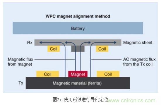 TDK無線電力傳輸線圈，輕松滿足WPC最嚴的Qi規(guī)格