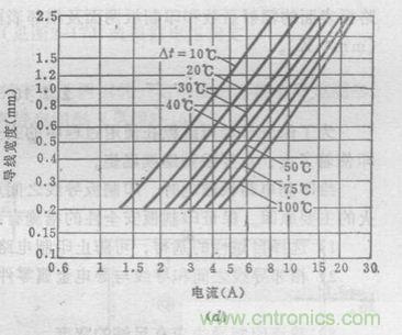 (多圖) 超強整理！PCB設(shè)計之電流與線寬的關(guān)系