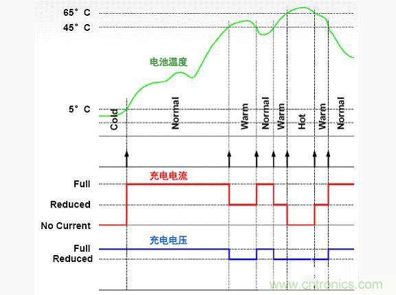 安森美新系列開關(guān)電池充電方案應對便攜設備充電挑戰(zhàn) 