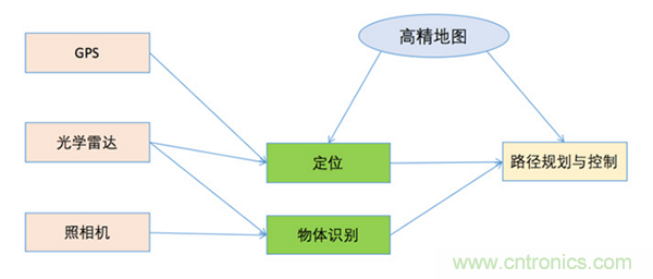 光學雷達（LiDAR）在無人駕駛技術(shù)中的應用