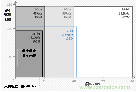 D級(jí)放大器如何彌補(bǔ)與高分辨率AB級(jí)放大器的差距