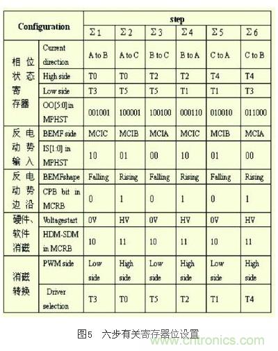 電動(dòng)摩托車無傳感器無刷直流電機(jī)控制系統(tǒng)設(shè)計(jì)