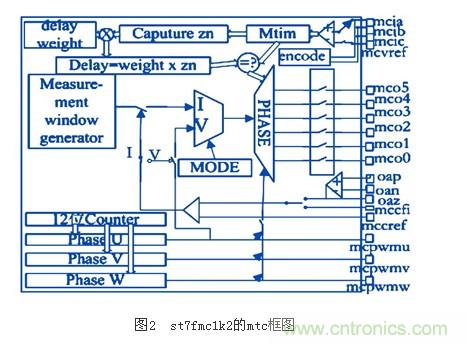 電動(dòng)摩托車無傳感器無刷直流電機(jī)控制系統(tǒng)設(shè)計(jì)