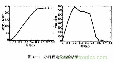 基于DSP控制的無刷直流電機(jī)的電動(dòng)執(zhí)行器的設(shè)計(jì)