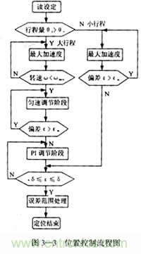 基于DSP控制的無刷直流電機(jī)的電動(dòng)執(zhí)行器的設(shè)計(jì)