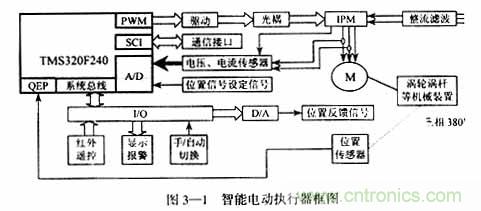 基于DSP控制的無刷直流電機(jī)的電動(dòng)執(zhí)行器的設(shè)計(jì)