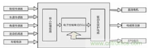 基于LabVIEW的汽車助力轉(zhuǎn)向控制系統(tǒng)設(shè)計