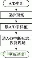 基于PWM模塊和CWG模塊的直流電機(jī)伺服系統(tǒng)設(shè)計(jì)