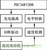 基于PWM模塊和CWG模塊的直流電機(jī)伺服系統(tǒng)設(shè)計(jì)