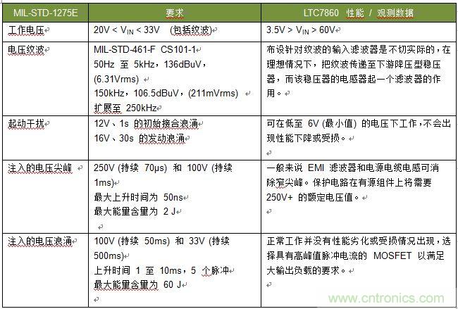 為電過應(yīng)力事件提供高效浪涌保護