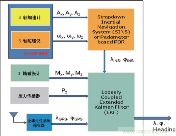 MEMS傳感器在先進(jìn)移動(dòng)的應(yīng)用中扮演什么角色？