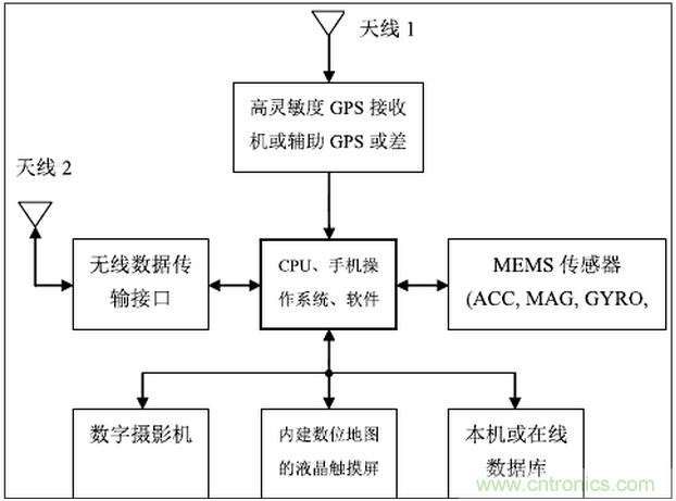 MEMS傳感器在先進(jìn)移動(dòng)的應(yīng)用中扮演什么角色？