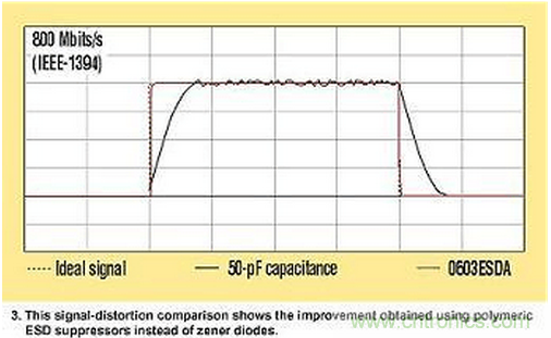 高速電路如何才能得到有效的ESD保護？