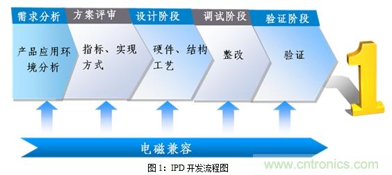 如何將EMC問題“扼殺”在產(chǎn)品開發(fā)過程中的“搖籃里”？