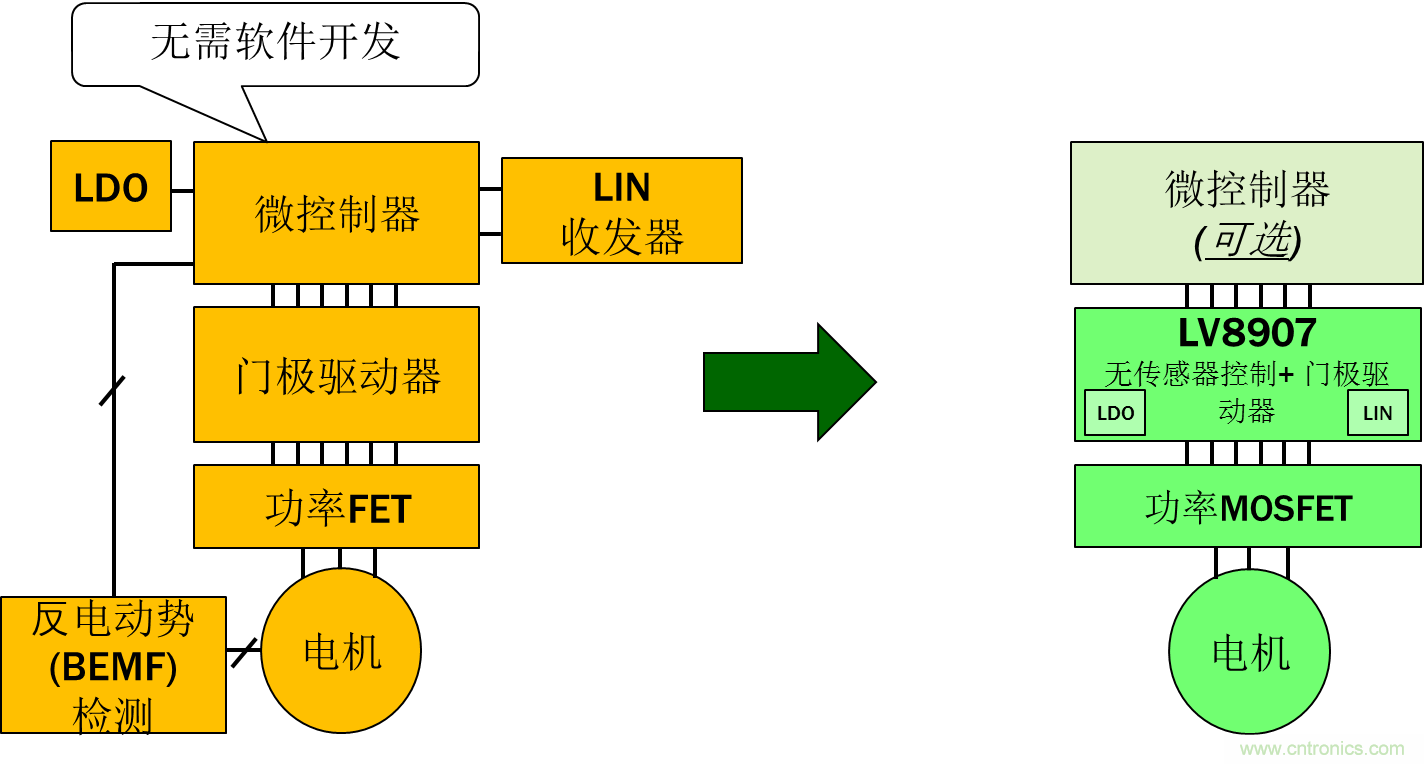 采用高度集成的電機(jī)控制方案應(yīng)對(duì)最新的汽車(chē)趨勢(shì)