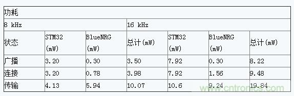 基于低能耗藍(lán)牙的半雙工語(yǔ)音通信