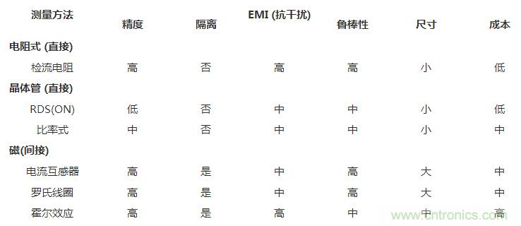 對(duì)比六種電流測量方法，孰優(yōu)孰略一目了然