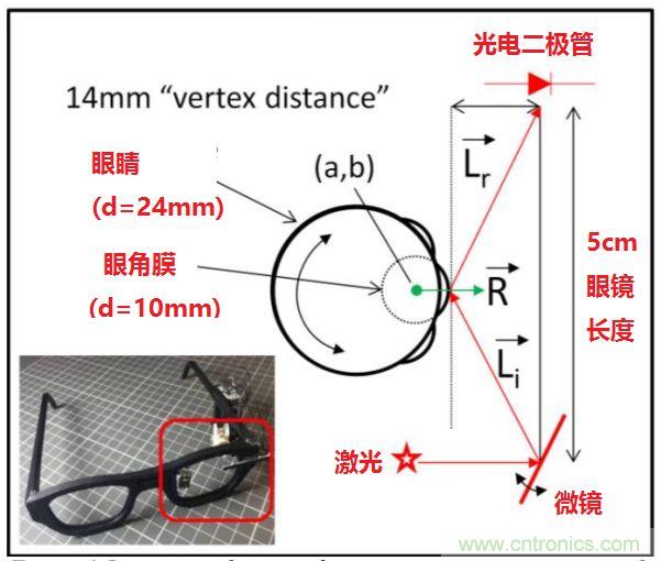 揭秘VR及移動設(shè)備如何實現(xiàn)眼動追蹤？