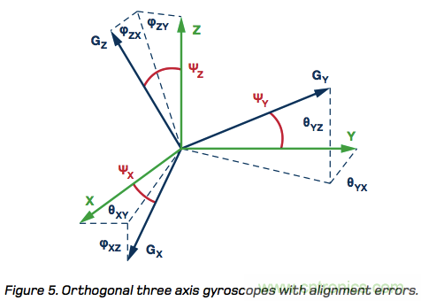 MEMS慣性測(cè)量單元（IMU）/陀螺儀對(duì)準(zhǔn)基礎(chǔ)
