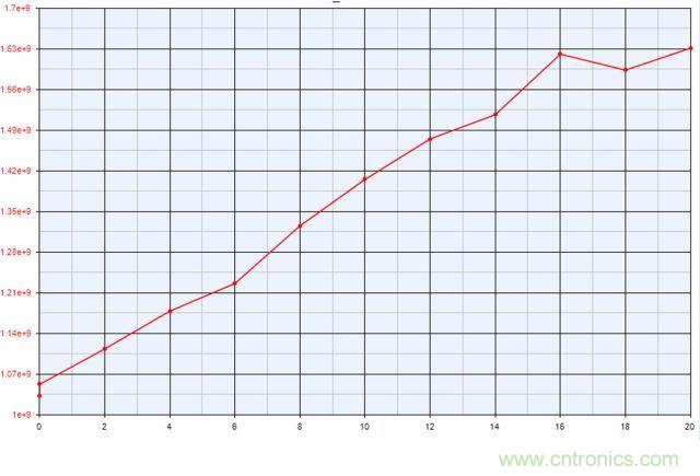 5G毫米波和超寬帶信號(hào)的驗(yàn)證和測試