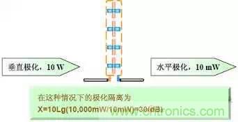 EMC測(cè)試中為什么往往垂直極化的測(cè)試結(jié)果大于水平極化？