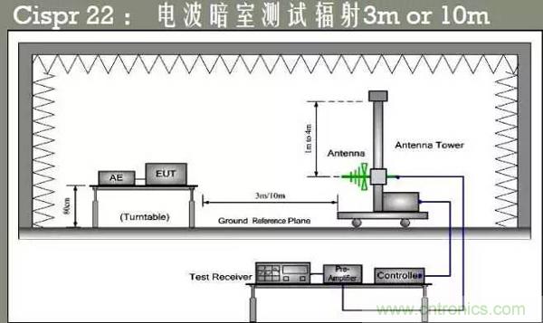 EMC測(cè)試中為什么往往垂直極化的測(cè)試結(jié)果大于水平極化？