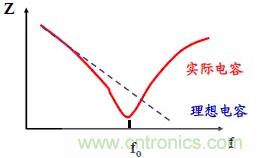 采用電容器抑制電磁干擾時需要注意什么？