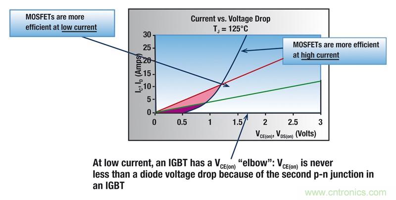 MOSFET靠什么進軍IGBT的應用領域？