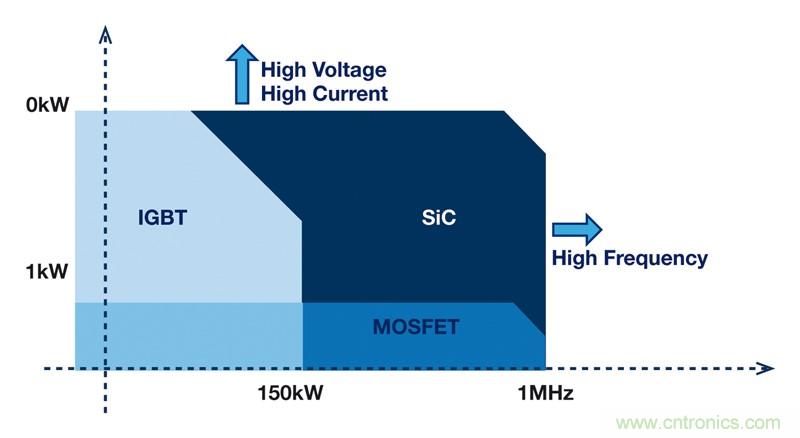 MOSFET靠什么進軍IGBT的應用領域？