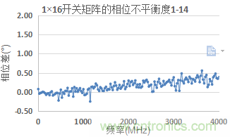 微波開關(guān)矩陣的幅度和相位匹配特性及測(cè)量