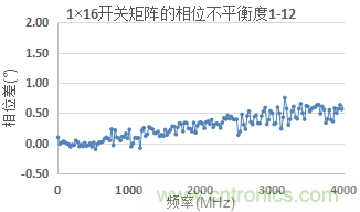 微波開關(guān)矩陣的幅度和相位匹配特性及測(cè)量