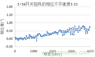 微波開關(guān)矩陣的幅度和相位匹配特性及測(cè)量