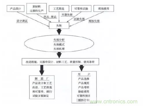 電子元器件失效分析必須遵循的步驟