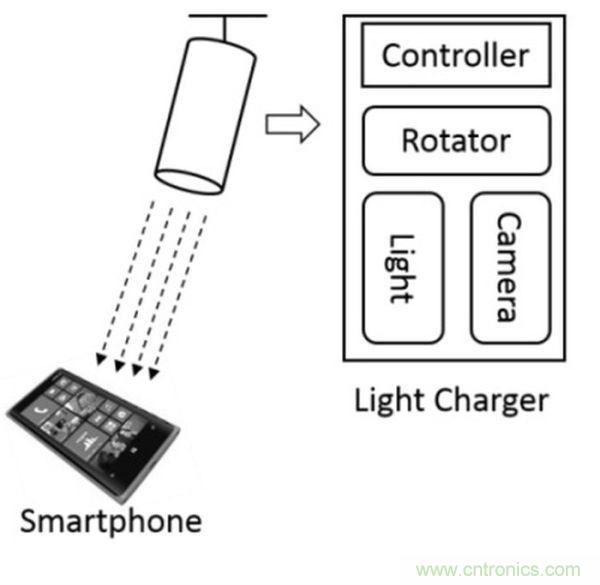 “激光充電”能否打破無線充電這根雞肋！