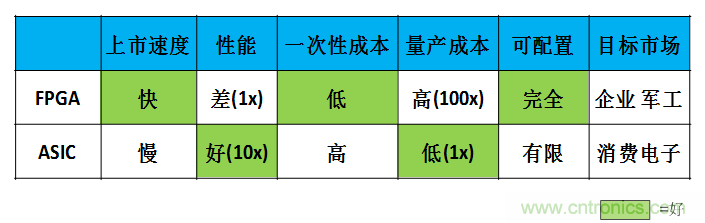 FPGA與ASIC，誰將引領移動端人工智能潮流？