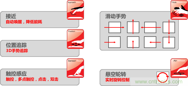 基于電場(chǎng)感應(yīng)原理的3D手勢(shì)識(shí)別技術(shù)，你會(huì)玩嗎？