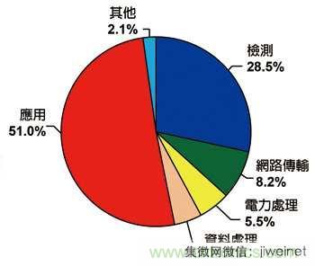 物聯(lián)網(wǎng)風(fēng)潮驅(qū)動　傳感器專利布局動作頻頻